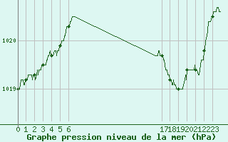 Courbe de la pression atmosphrique pour Toulouse-Blagnac (31)