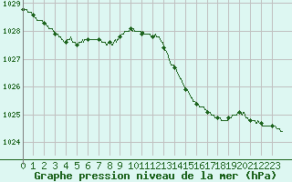 Courbe de la pression atmosphrique pour Solenzara - Base arienne (2B)