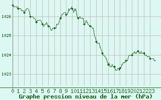 Courbe de la pression atmosphrique pour Deauville (14)