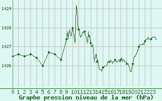 Courbe de la pression atmosphrique pour Alistro (2B)