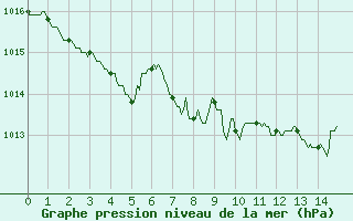 Courbe de la pression atmosphrique pour Lille (59)