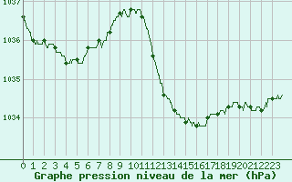 Courbe de la pression atmosphrique pour Colmar (68)