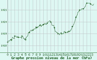 Courbe de la pression atmosphrique pour Brive-Souillac (19)