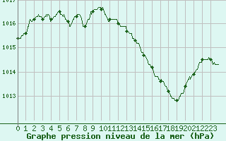 Courbe de la pression atmosphrique pour Istres (13)