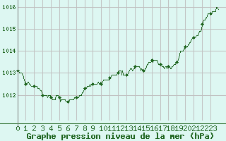 Courbe de la pression atmosphrique pour Saint-Brieuc (22)