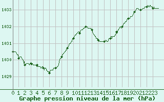 Courbe de la pression atmosphrique pour Biarritz (64)