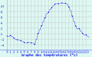 Courbe de tempratures pour Variscourt (02)