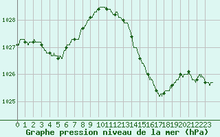 Courbe de la pression atmosphrique pour Le Talut - Belle-Ile (56)