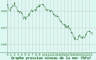Courbe de la pression atmosphrique pour Roissy (95)