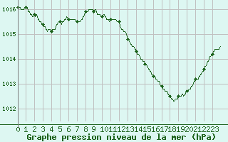 Courbe de la pression atmosphrique pour Leucate (11)