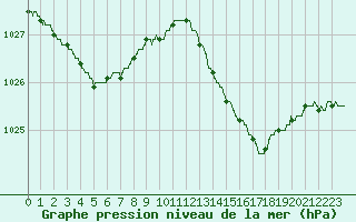 Courbe de la pression atmosphrique pour Le Talut - Belle-Ile (56)