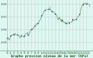 Courbe de la pression atmosphrique pour Ile du Levant (83)