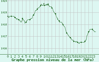 Courbe de la pression atmosphrique pour Brive-Laroche (19)