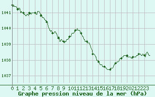 Courbe de la pression atmosphrique pour Le Mans (72)