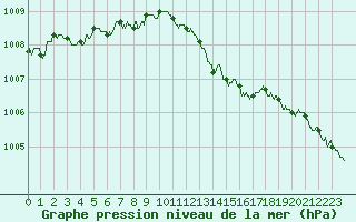 Courbe de la pression atmosphrique pour Le Luc - Cannet des Maures (83)