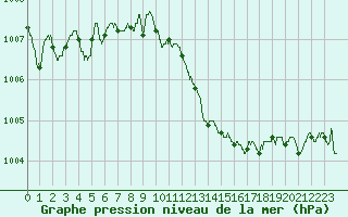 Courbe de la pression atmosphrique pour Nmes - Garons (30)