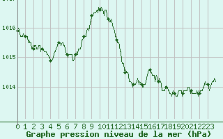 Courbe de la pression atmosphrique pour Lyon - Bron (69)