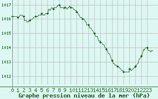 Courbe de la pression atmosphrique pour Montauban (82)