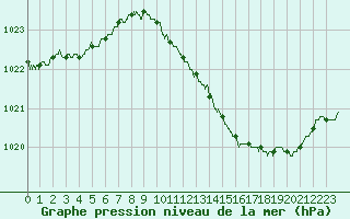Courbe de la pression atmosphrique pour Bziers Cap d
