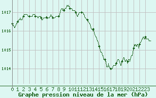 Courbe de la pression atmosphrique pour Dieppe (76)