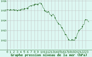 Courbe de la pression atmosphrique pour Brive-Laroche (19)