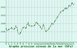Courbe de la pression atmosphrique pour Alistro (2B)