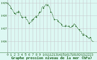 Courbe de la pression atmosphrique pour Besanon (25)
