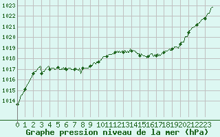 Courbe de la pression atmosphrique pour Dax (40)