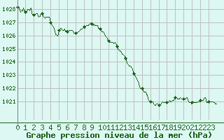 Courbe de la pression atmosphrique pour Aubenas - Lanas (07)