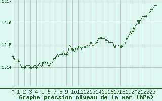 Courbe de la pression atmosphrique pour Calais / Marck (62)