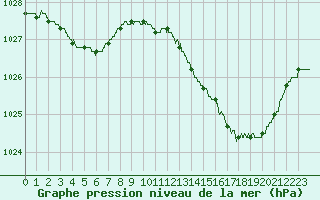Courbe de la pression atmosphrique pour Quimper (29)