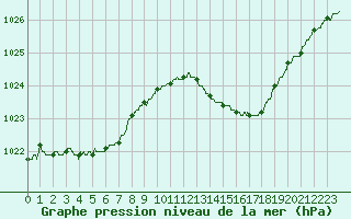 Courbe de la pression atmosphrique pour Blois (41)