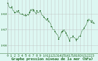 Courbe de la pression atmosphrique pour Albert-Bray (80)