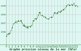 Courbe de la pression atmosphrique pour Strasbourg (67)
