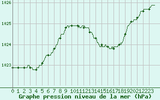 Courbe de la pression atmosphrique pour Caen (14)