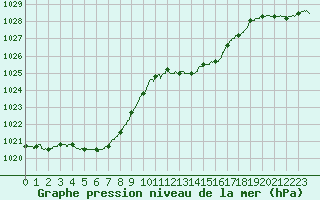 Courbe de la pression atmosphrique pour Langres (52) 