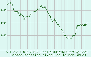 Courbe de la pression atmosphrique pour Ile du Levant (83)