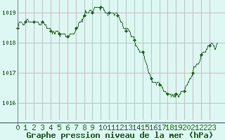 Courbe de la pression atmosphrique pour Roissy (95)