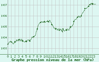 Courbe de la pression atmosphrique pour Vichy (03)
