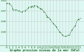 Courbe de la pression atmosphrique pour Beauvais (60)