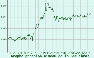 Courbe de la pression atmosphrique pour Angers-Beaucouz (49)