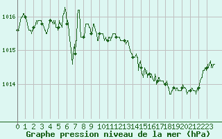 Courbe de la pression atmosphrique pour Montpellier (34)