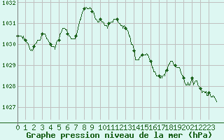 Courbe de la pression atmosphrique pour Calvi (2B)