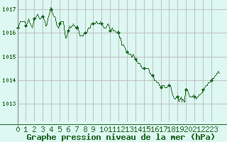 Courbe de la pression atmosphrique pour Angers-Marc (49)