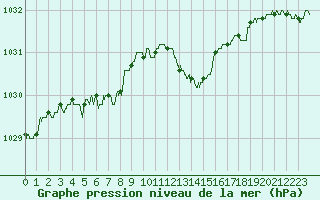 Courbe de la pression atmosphrique pour Avord (18)