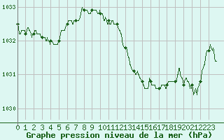 Courbe de la pression atmosphrique pour Leucate (11)