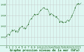 Courbe de la pression atmosphrique pour Toulon (83)