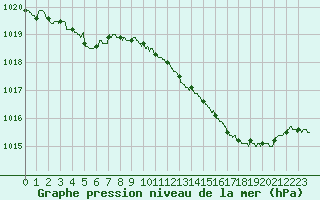 Courbe de la pression atmosphrique pour Chlons-en-Champagne (51)