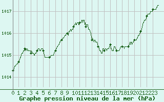 Courbe de la pression atmosphrique pour Carcassonne (11)