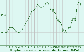 Courbe de la pression atmosphrique pour Le Mans (72)